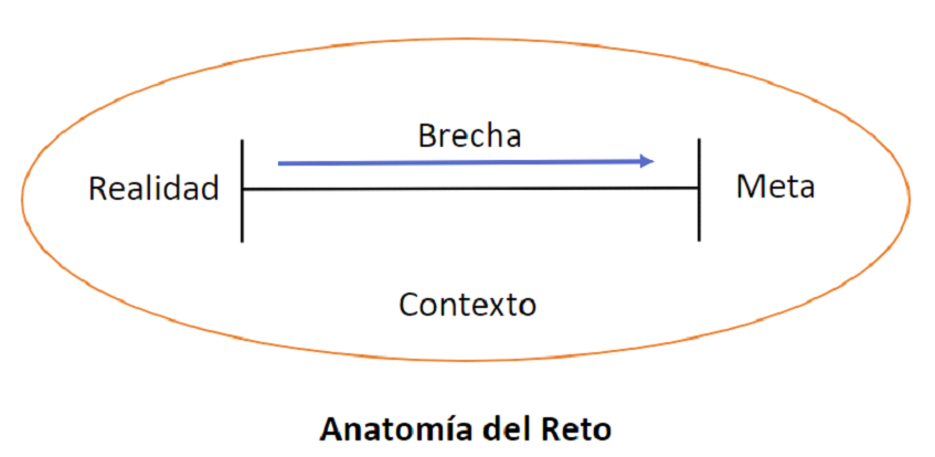 Anatomia del Reto
